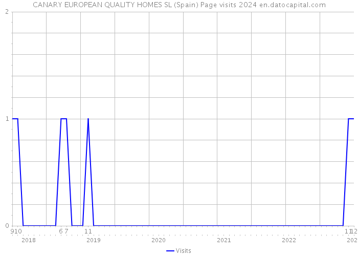 CANARY EUROPEAN QUALITY HOMES SL (Spain) Page visits 2024 