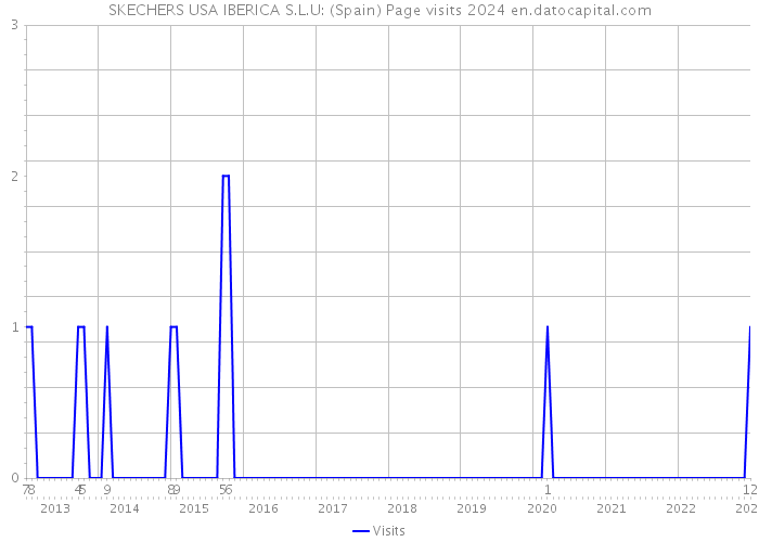 SKECHERS USA IBERICA S.L.U: (Spain) Page visits 2024 