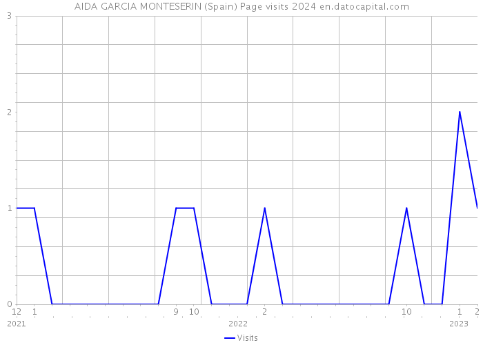 AIDA GARCIA MONTESERIN (Spain) Page visits 2024 