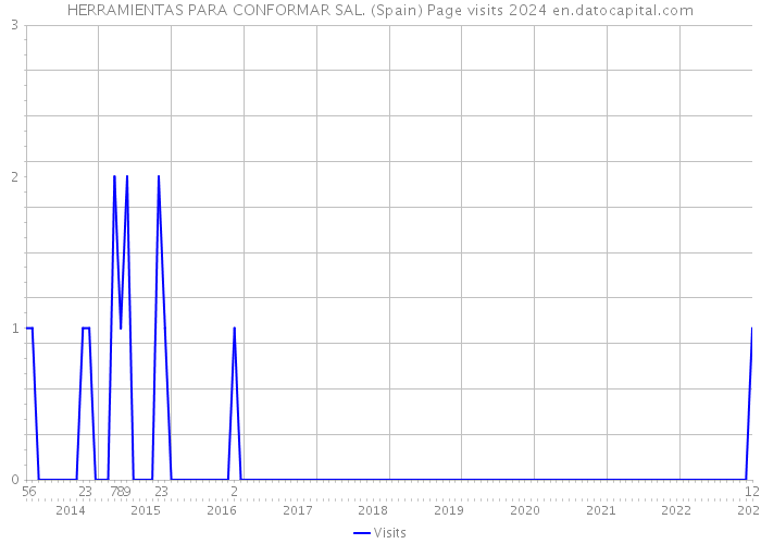 HERRAMIENTAS PARA CONFORMAR SAL. (Spain) Page visits 2024 