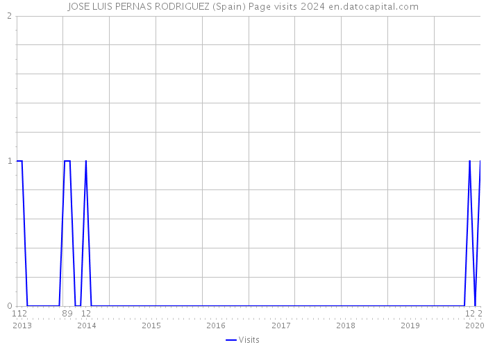 JOSE LUIS PERNAS RODRIGUEZ (Spain) Page visits 2024 