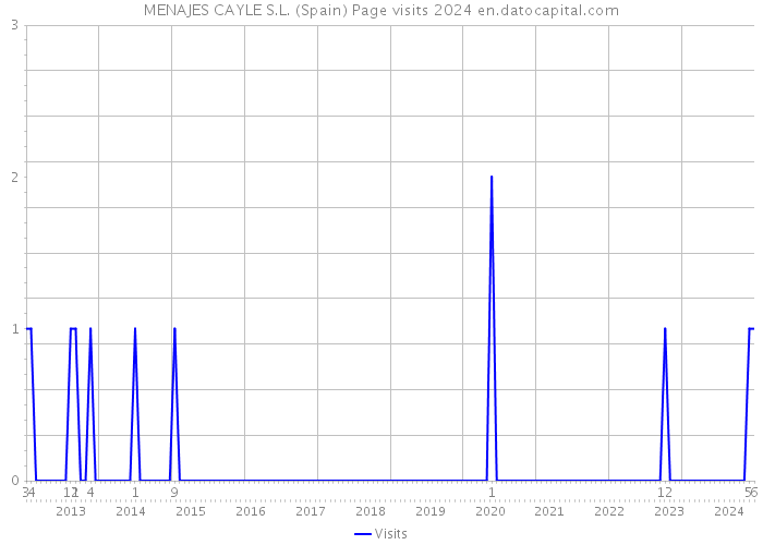 MENAJES CAYLE S.L. (Spain) Page visits 2024 