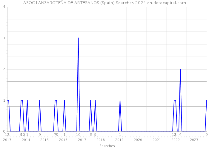 ASOC LANZAROTEÑA DE ARTESANOS (Spain) Searches 2024 