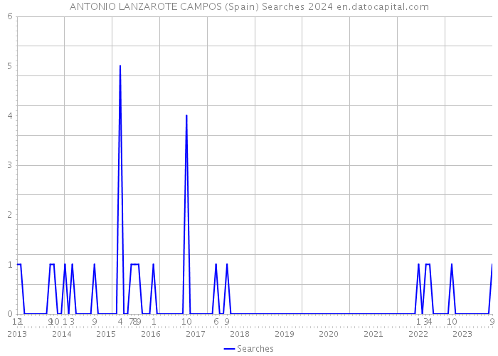 ANTONIO LANZAROTE CAMPOS (Spain) Searches 2024 
