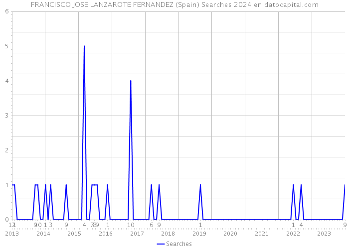 FRANCISCO JOSE LANZAROTE FERNANDEZ (Spain) Searches 2024 