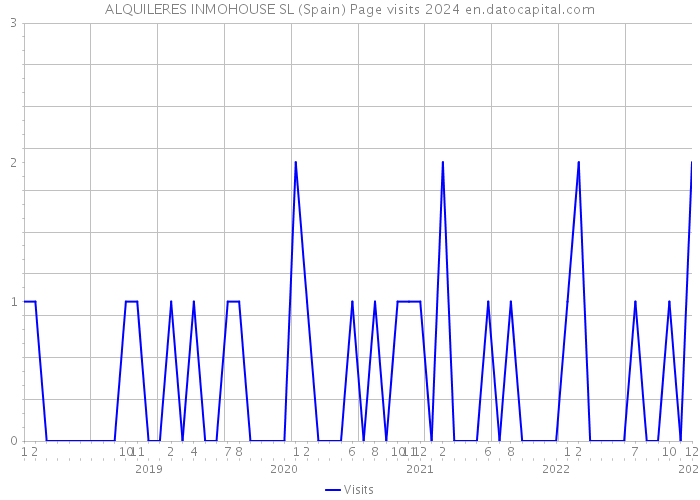 ALQUILERES INMOHOUSE SL (Spain) Page visits 2024 