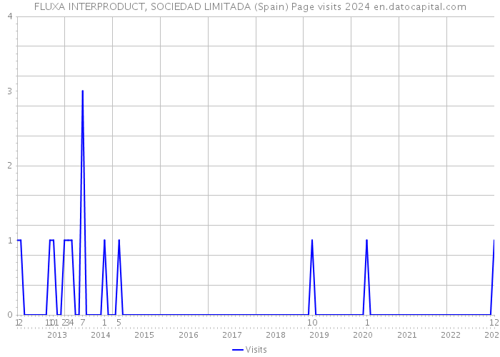 FLUXA INTERPRODUCT, SOCIEDAD LIMITADA (Spain) Page visits 2024 