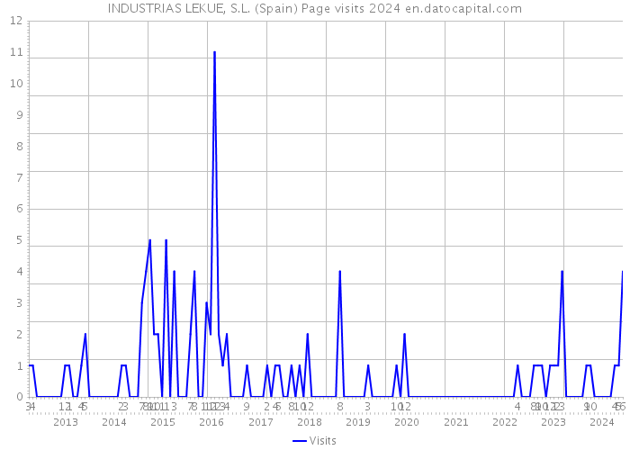 INDUSTRIAS LEKUE, S.L. (Spain) Page visits 2024 