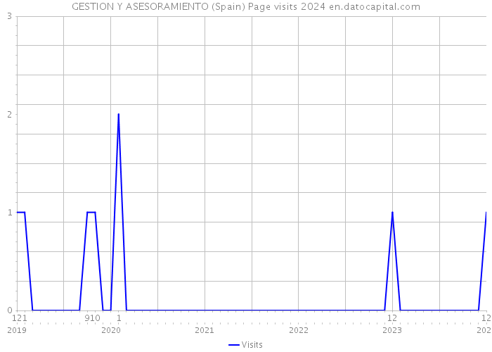 GESTION Y ASESORAMIENTO (Spain) Page visits 2024 