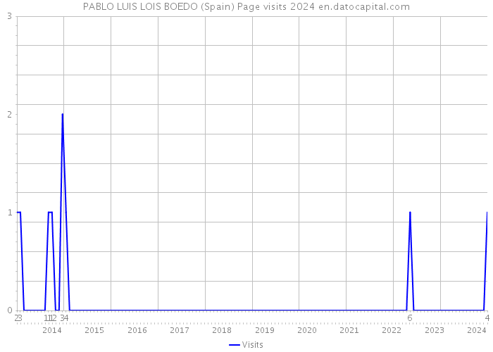 PABLO LUIS LOIS BOEDO (Spain) Page visits 2024 