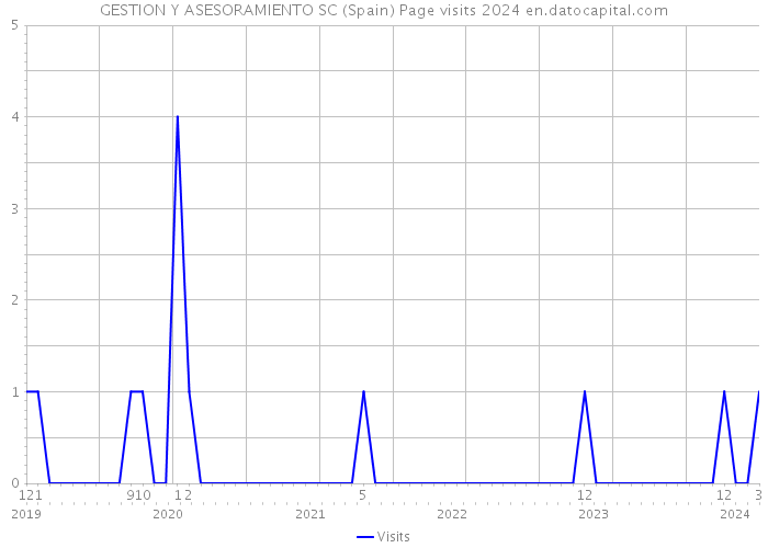 GESTION Y ASESORAMIENTO SC (Spain) Page visits 2024 