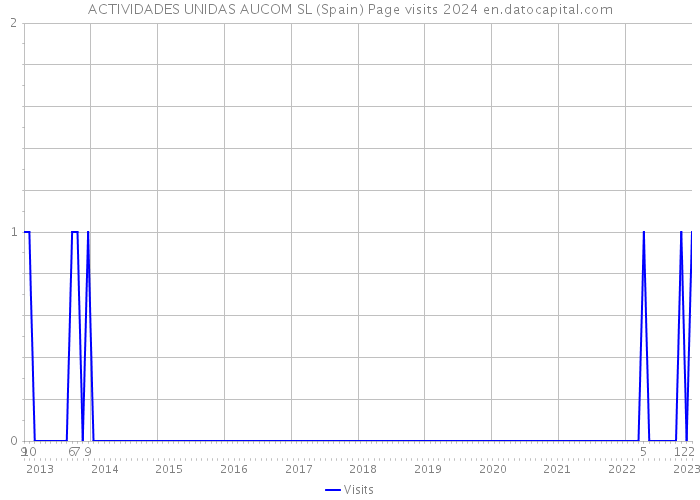 ACTIVIDADES UNIDAS AUCOM SL (Spain) Page visits 2024 