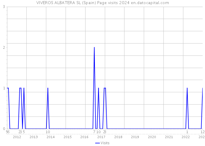 VIVEROS ALBATERA SL (Spain) Page visits 2024 