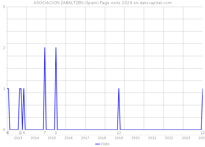 ASOCIACION ZABALTZEN (Spain) Page visits 2024 