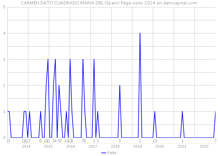 CARMEN DATO CUADRADO MARIA DEL (Spain) Page visits 2024 