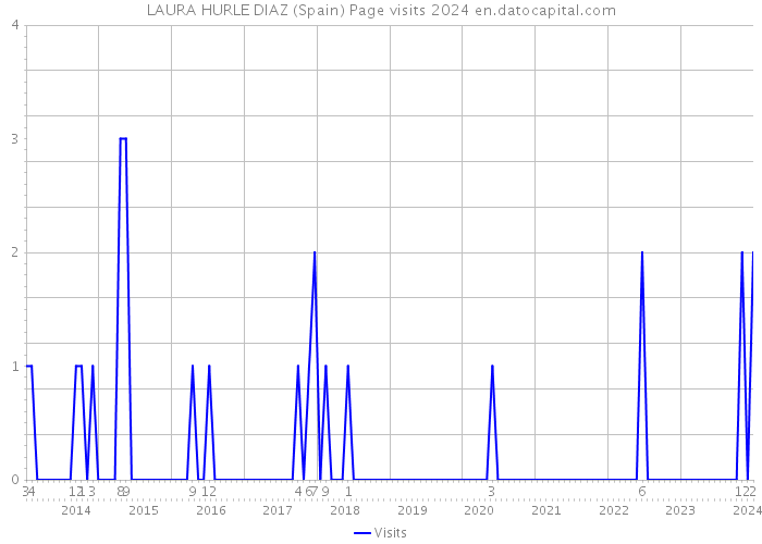 LAURA HURLE DIAZ (Spain) Page visits 2024 