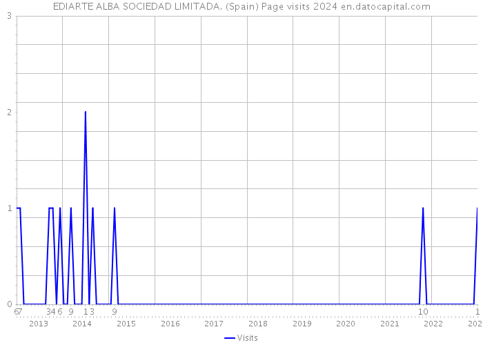 EDIARTE ALBA SOCIEDAD LIMITADA. (Spain) Page visits 2024 