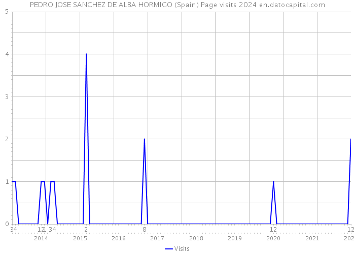 PEDRO JOSE SANCHEZ DE ALBA HORMIGO (Spain) Page visits 2024 