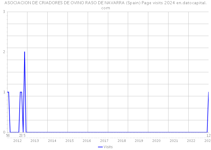 ASOCIACION DE CRIADORES DE OVINO RASO DE NAVARRA (Spain) Page visits 2024 