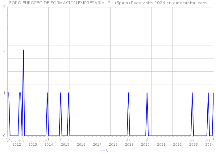 FORO EUROPEO DE FORMACION EMPRESARIAL SL. (Spain) Page visits 2024 