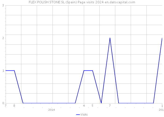 FLEX POLISH STONE SL (Spain) Page visits 2024 