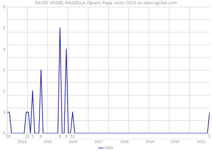 DAVID VINDEL MANSILLA (Spain) Page visits 2024 