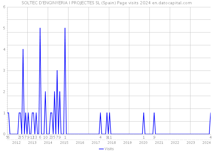 SOLTEC D'ENGINYERIA I PROJECTES SL (Spain) Page visits 2024 