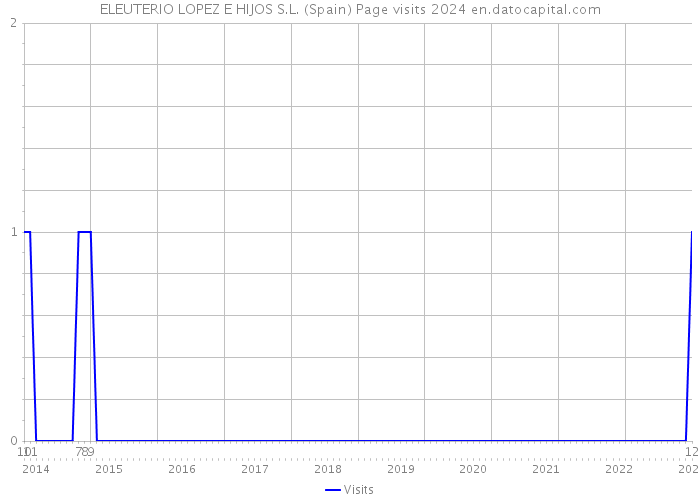 ELEUTERIO LOPEZ E HIJOS S.L. (Spain) Page visits 2024 