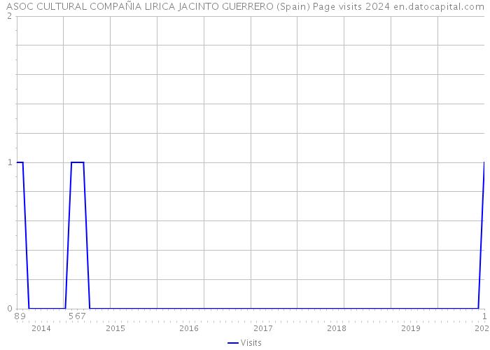 ASOC CULTURAL COMPAÑIA LIRICA JACINTO GUERRERO (Spain) Page visits 2024 