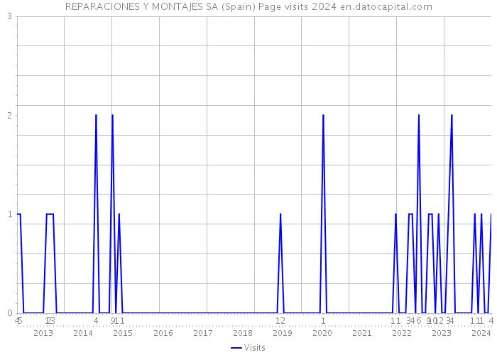 REPARACIONES Y MONTAJES SA (Spain) Page visits 2024 