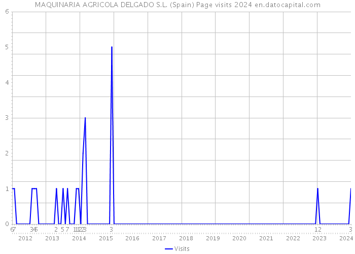 MAQUINARIA AGRICOLA DELGADO S.L. (Spain) Page visits 2024 