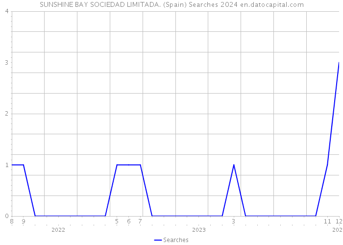 SUNSHINE BAY SOCIEDAD LIMITADA. (Spain) Searches 2024 