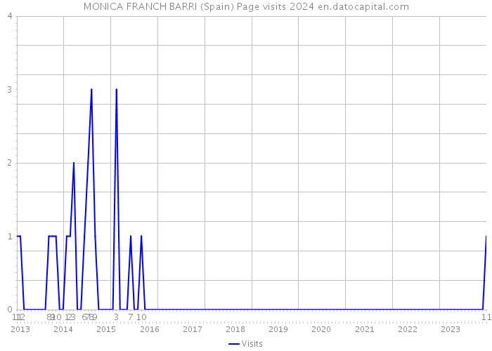 MONICA FRANCH BARRI (Spain) Page visits 2024 