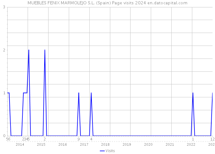 MUEBLES FENIX MARMOLEJO S.L. (Spain) Page visits 2024 