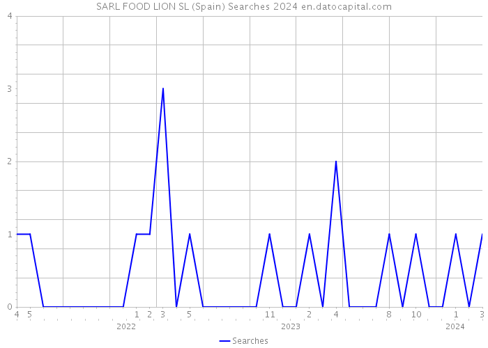 SARL FOOD LION SL (Spain) Searches 2024 