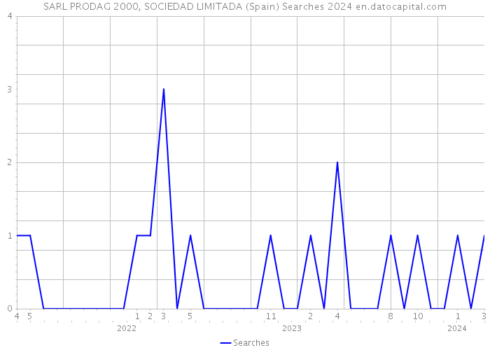 SARL PRODAG 2000, SOCIEDAD LIMITADA (Spain) Searches 2024 