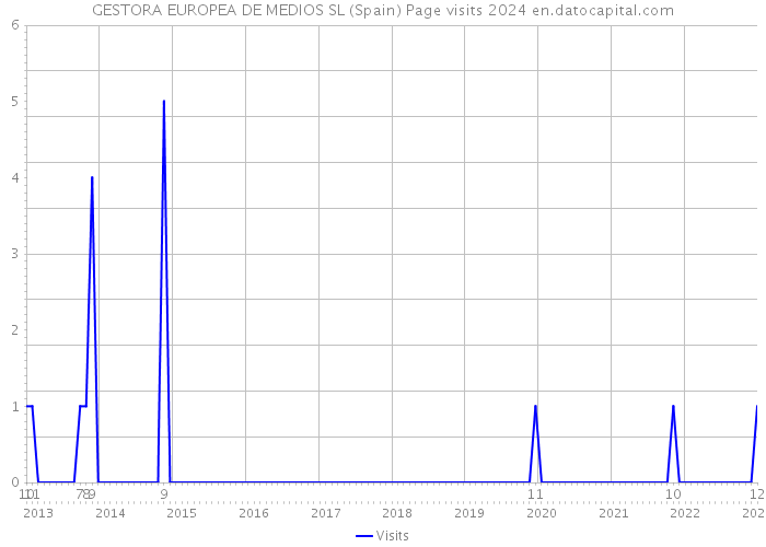 GESTORA EUROPEA DE MEDIOS SL (Spain) Page visits 2024 