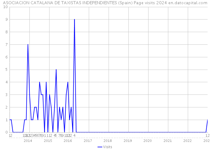 ASOCIACION CATALANA DE TAXISTAS INDEPENDIENTES (Spain) Page visits 2024 