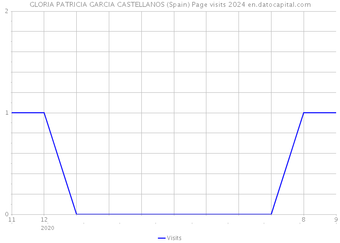 GLORIA PATRICIA GARCIA CASTELLANOS (Spain) Page visits 2024 