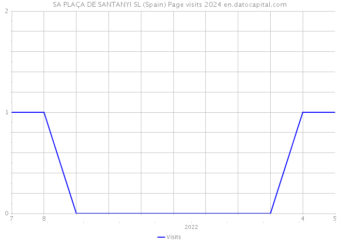 SA PLAÇA DE SANTANYI SL (Spain) Page visits 2024 