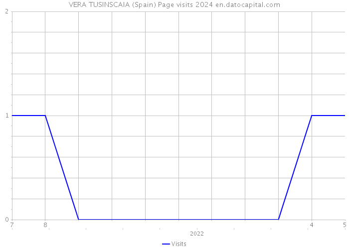 VERA TUSINSCAIA (Spain) Page visits 2024 