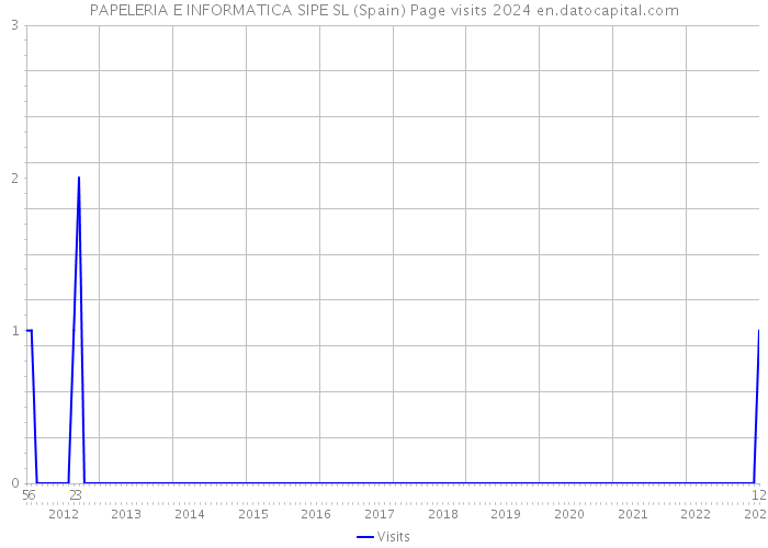 PAPELERIA E INFORMATICA SIPE SL (Spain) Page visits 2024 