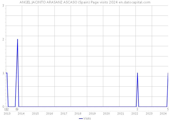 ANGEL JACINTO ARASANZ ASCASO (Spain) Page visits 2024 