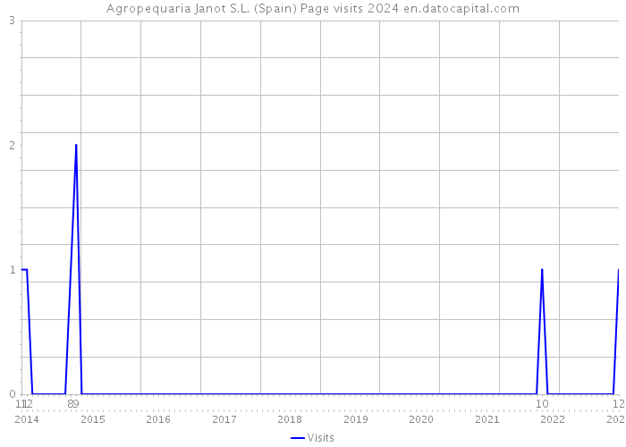 Agropequaria Janot S.L. (Spain) Page visits 2024 