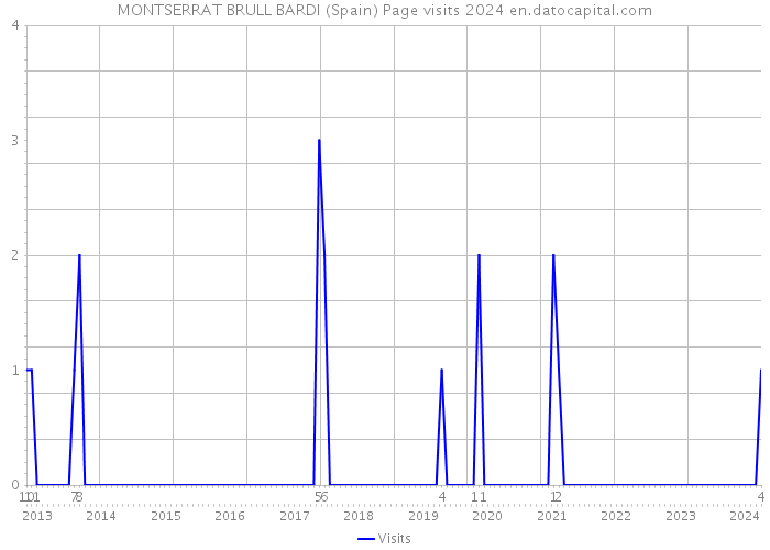 MONTSERRAT BRULL BARDI (Spain) Page visits 2024 