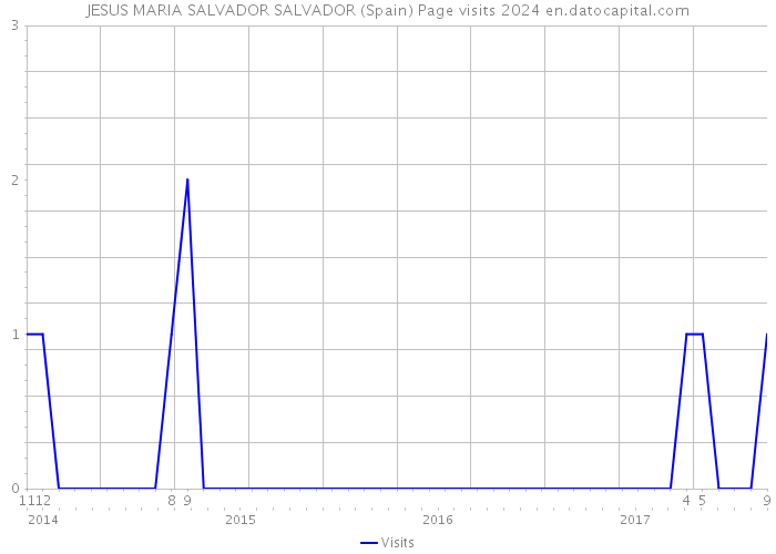 JESUS MARIA SALVADOR SALVADOR (Spain) Page visits 2024 