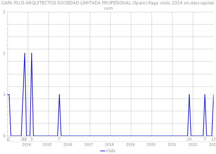 GARK PLUS ARQUITECTOS SOCIEDAD LIMITADA PROFESIONAL (Spain) Page visits 2024 