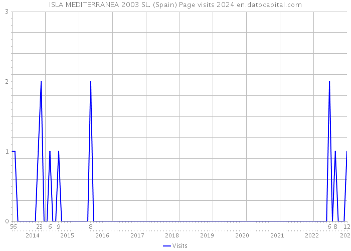 ISLA MEDITERRANEA 2003 SL. (Spain) Page visits 2024 