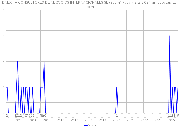 DNEXT - CONSULTORES DE NEGOCIOS INTERNACIONALES SL (Spain) Page visits 2024 