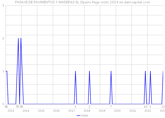 PASAXE DE PAVIMENTOS Y MADERAS SL (Spain) Page visits 2024 